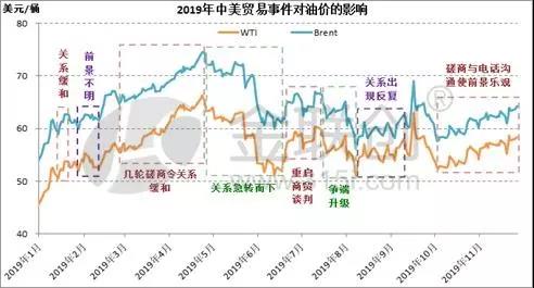 中美貿易進程與國際油價的關系