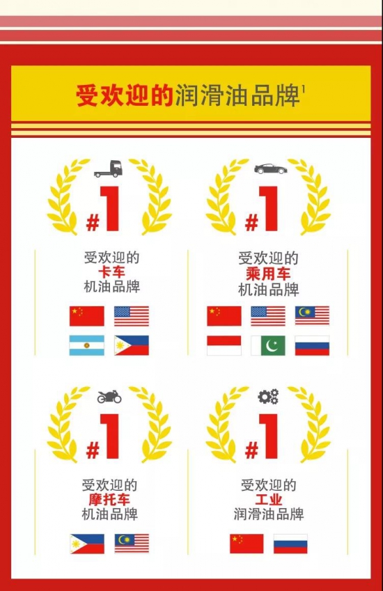殼牌潤滑油連續(xù)13年全球銷量第一!