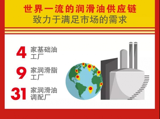 殼牌潤滑油連續(xù)13年全球銷量第一!
