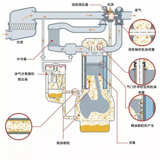 遇到燒機油怎么辦?