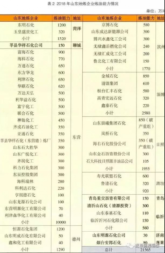 山東官宣石油化工領軍企業(yè)名單