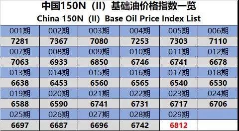 中國150N（Ⅱ）基礎油價格指數