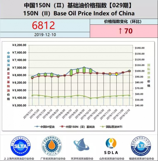 中國150N（Ⅱ）基礎油價格指數