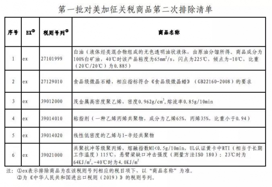 中國宣布對(duì)美6類化工產(chǎn)品不再加稅