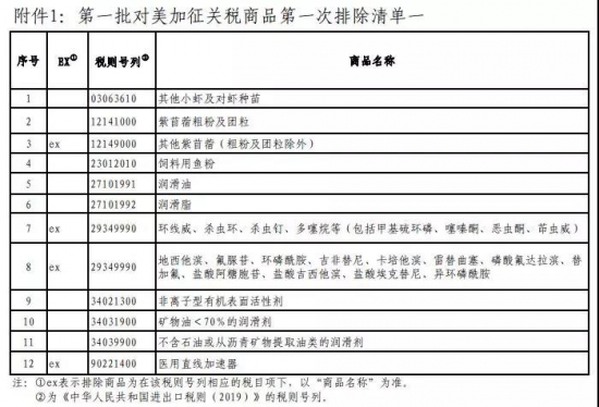 中國宣布對(duì)美6類化工產(chǎn)品不再加稅