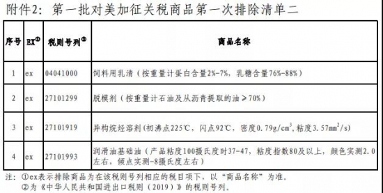 中國宣布對(duì)美6類化工產(chǎn)品不再加稅