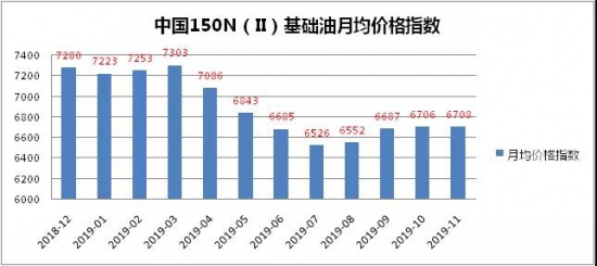 基礎油價格指數