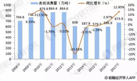 2008-2017年中國潤滑油表觀消費量