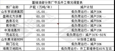 2月份基礎油生產開工率降低