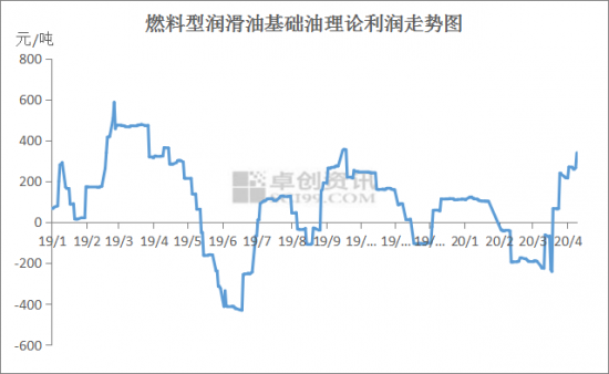 潤滑油基礎油的產品利潤走勢與基礎油需求的淡旺季呈正相關性