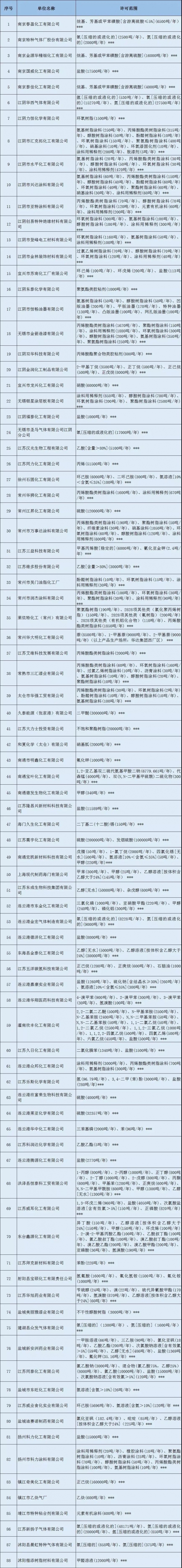 88家?；飞a企業被注銷安全生產許可證 中國潤滑油網