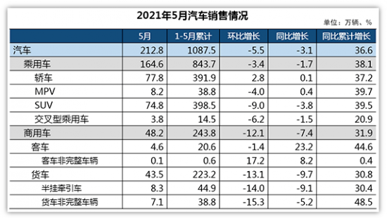 汽車(chē)產(chǎn)銷(xiāo)全年有望突破2700萬(wàn)輛-中國(guó)潤(rùn)滑油網(wǎng)