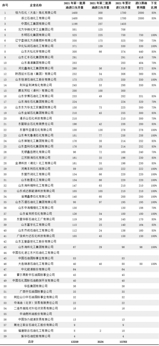 第二批原油非國營貿易配額同比減少34.6% 中國潤滑油網