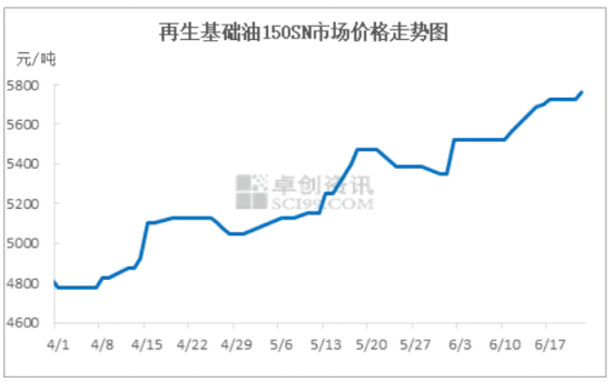 再生基礎油市場走勢良好 中國潤滑油網
