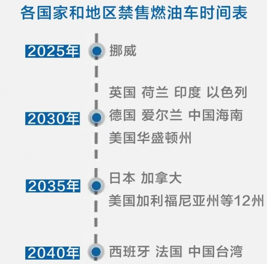 禁售燃油車時(shí)間表已出 中國(guó)潤(rùn)滑油網(wǎng)