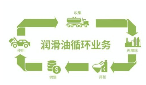 統一潤滑油領銜節能環保新時代 中國潤滑油網