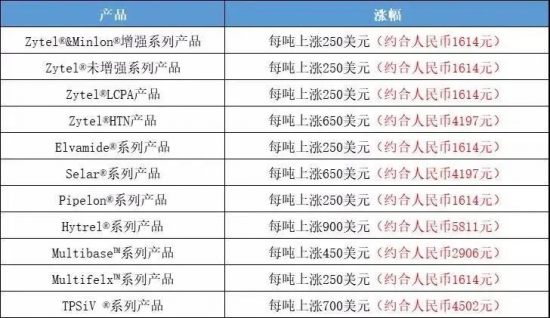 巴斯夫連發7封漲價函