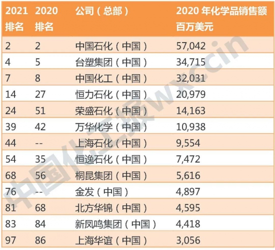 中石化、恒力、榮盛、萬華榜上有名