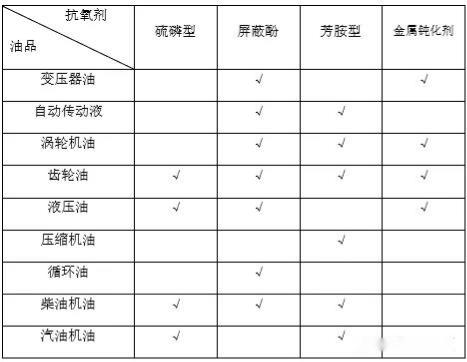 抗氧劑在潤滑油配方中的應用