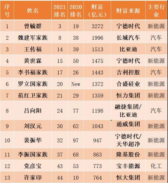 恒力集團(tuán)的范紅衛(wèi)家族、盛虹集團(tuán)繆漢根家族、寶豐能源黨彥寶、華峰集團(tuán)的尤小平