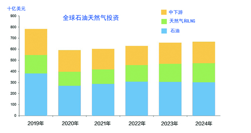 2022年全球油氣投資預(yù)計(jì)升至6280億美元