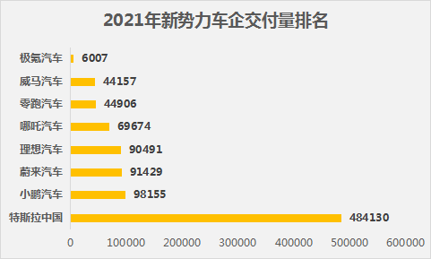2021年絕大新能源車企的銷量實現(xiàn)了同比增長 2021年絕大新能源車企的銷量實現(xiàn)了同比增長
