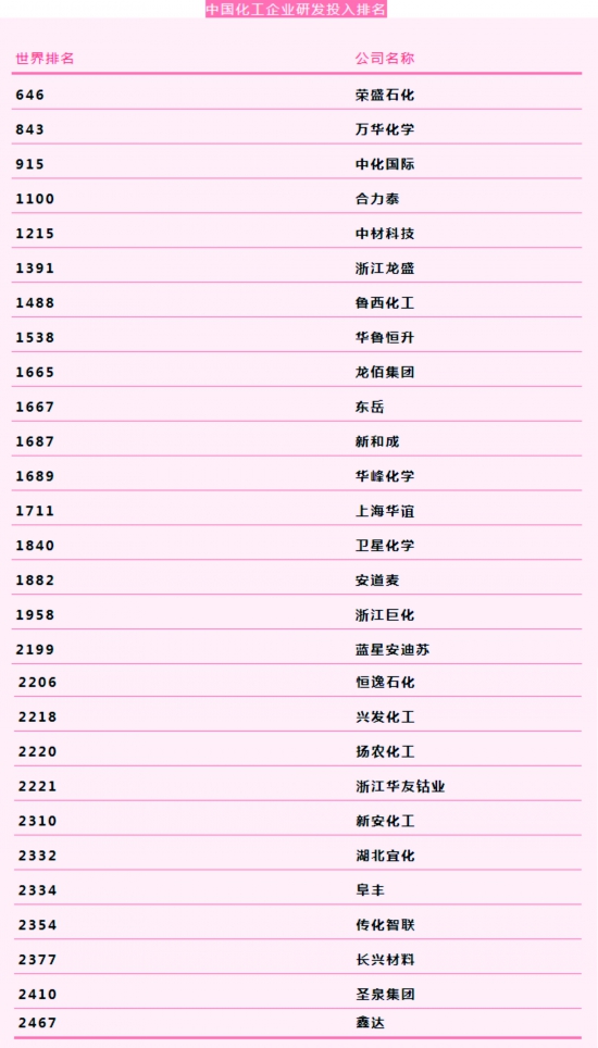 榮盛石化，萬華化學，?中化國際等上榜2021年全球產業研發投入2500強