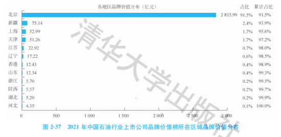 2021中國石油行業(yè)上市公司品牌價值榜