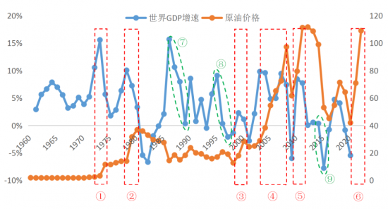 這輪原油價(jià)格暴漲會否引發(fā)經(jīng)濟(jì)危機(jī)