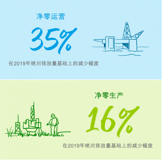 bp發布2021年可持續發展報告 bp發布2021年可持續發展報告