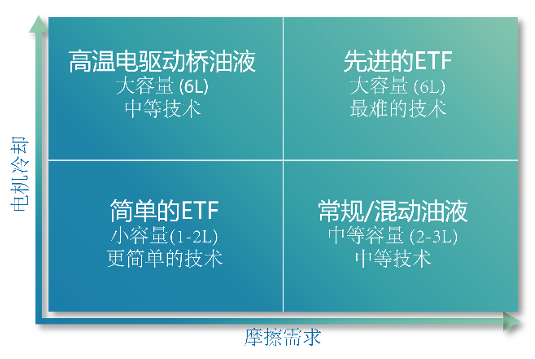 雅富頓的傳統傳動液化學技術已在全球超過三分之一的汽車中使用