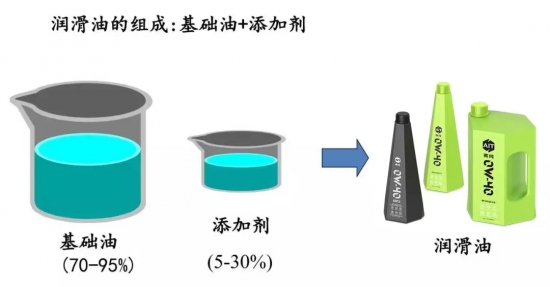 潤滑油價格無法在短期內下調是必然趨勢