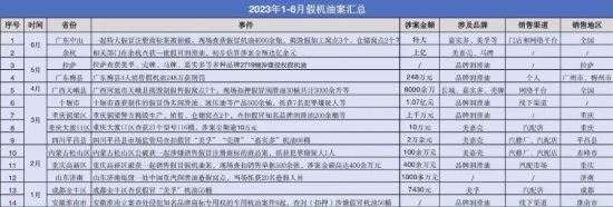 2023年上半年公開報道的假機油相關新聞已經有14起