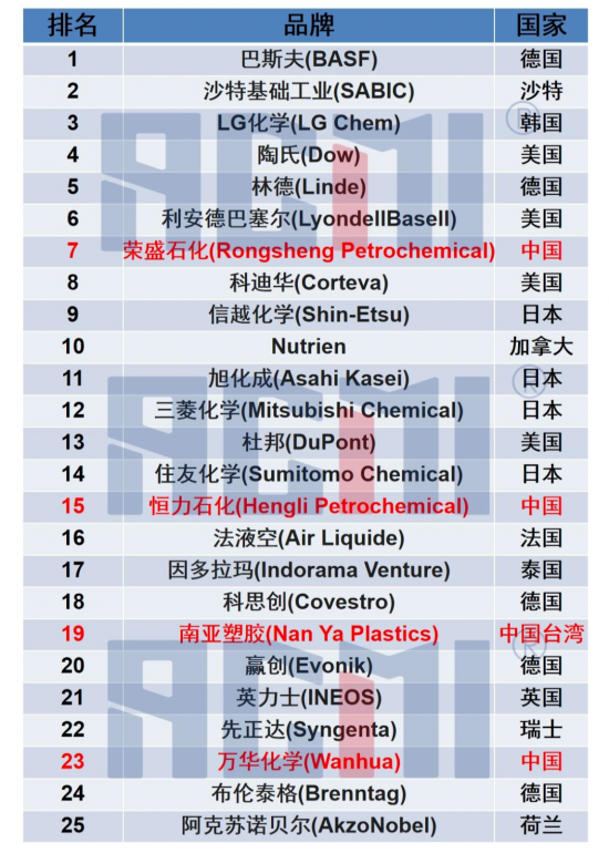 德國巴斯夫連續(xù)第九年成為全球化工行業(yè)的領(lǐng)導者