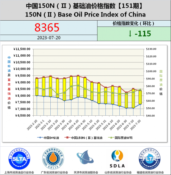 基礎油價格指數第151期