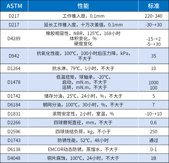 HPM高性能多用途潤(rùn)滑脂規(guī)范