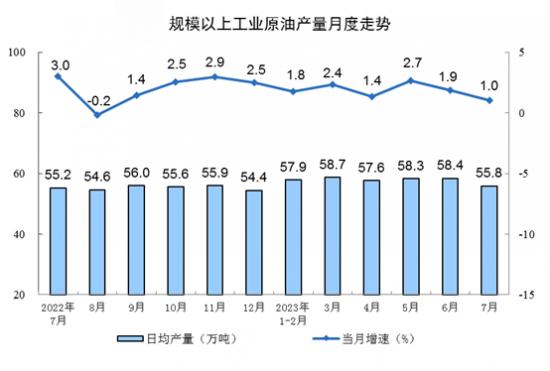 原油產(chǎn)量小幅增加，進(jìn)口保持較快增長