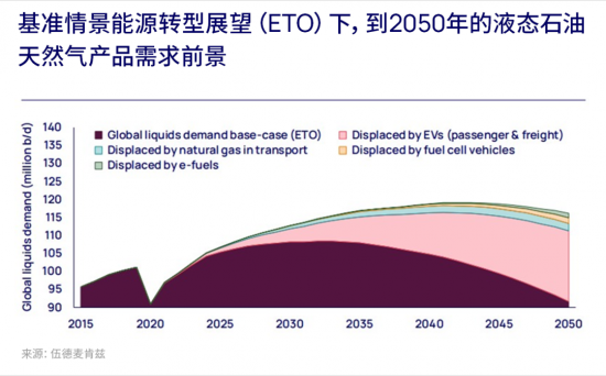 油氣需求將在2030年達到峰值 油氣需求將在2030年達到峰值