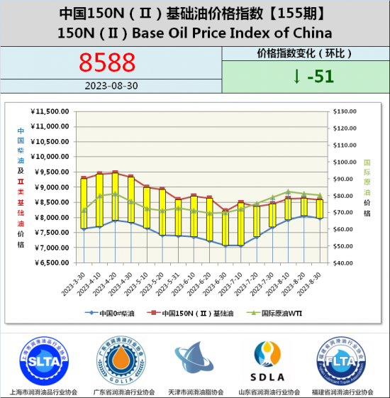 基礎油價格指數第155期