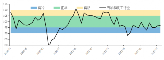 8月石化行業景氣持續上升
