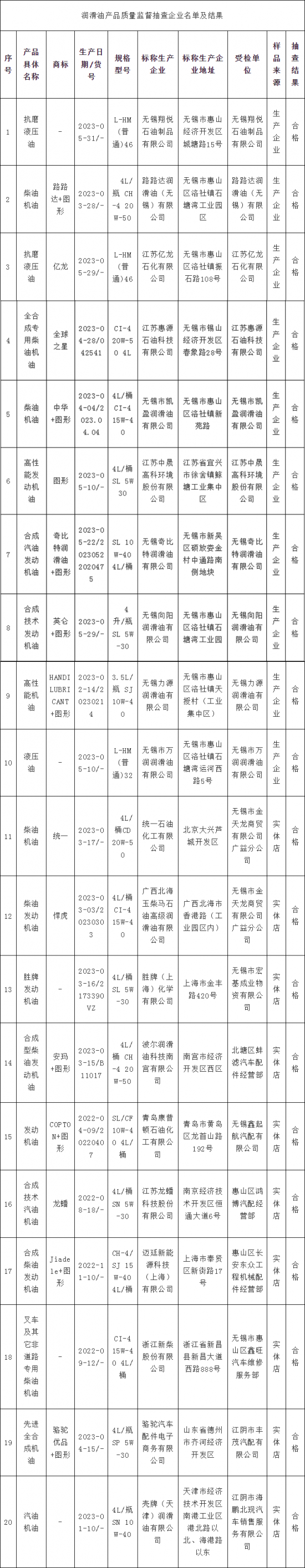 江蘇省無(wú)錫市抽查20批次潤(rùn)滑油產(chǎn)品結(jié)果公布