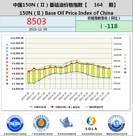 基礎油價格指數(shù)第164期