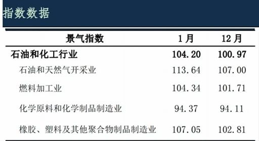 石油和化工行業景氣指數解讀