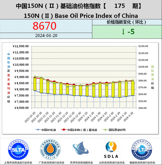 基礎油價格指數第175期 基礎油價格指數第175期