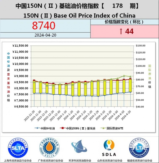 基礎油價格指數第178期