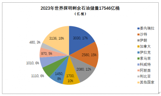 2023年世界石油儲(chǔ)量及生產(chǎn)國(guó)輸出國(guó)排名