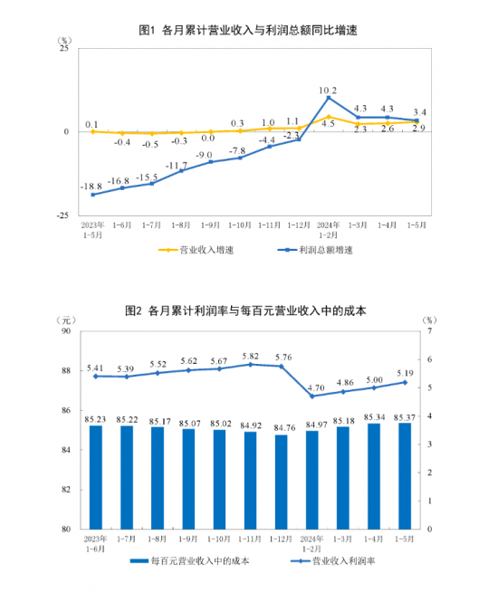 中國化學原料和化學制品制造業1-5月利潤下降