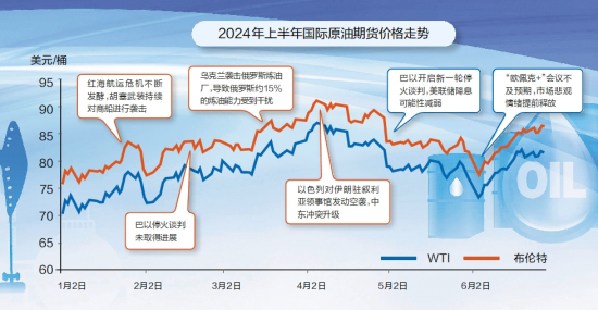 下半年國際油價或將先漲后跌