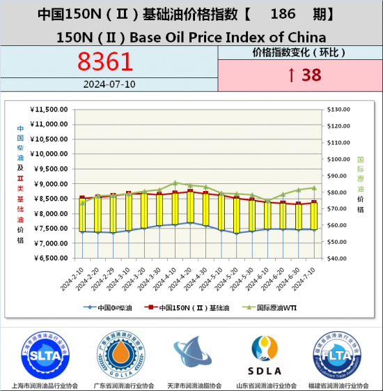 基礎油價格指數第185期 基礎油價格指數第185期
