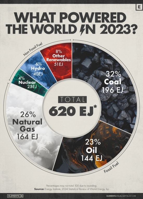 2023年全球能源結構